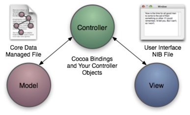 Model-View-Controller Diagram